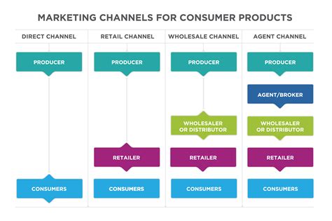 types of retail channels